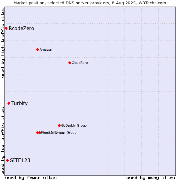 Market position of Turbify vs. SITE123 vs. RcodeZero