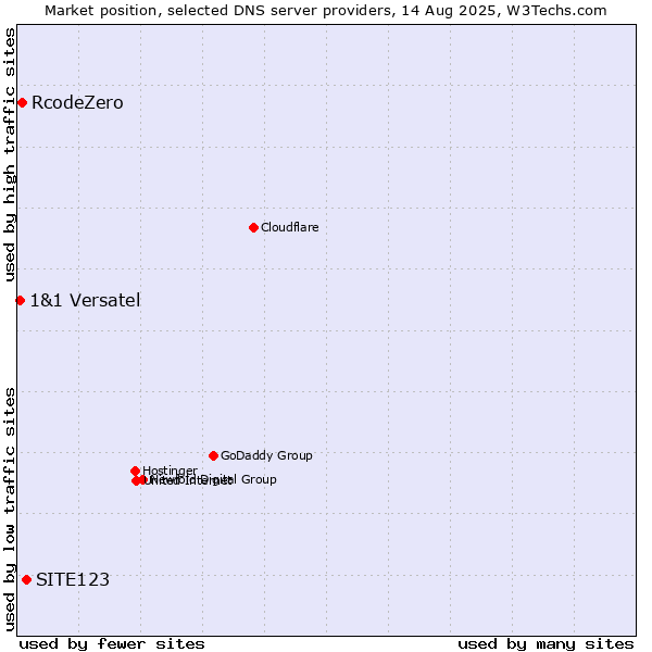 Market position of SITE123 vs. RcodeZero vs. 1&1 Versatel