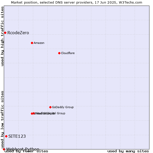 Market position of SITE123 vs. RcodeZero vs. Webhost Python