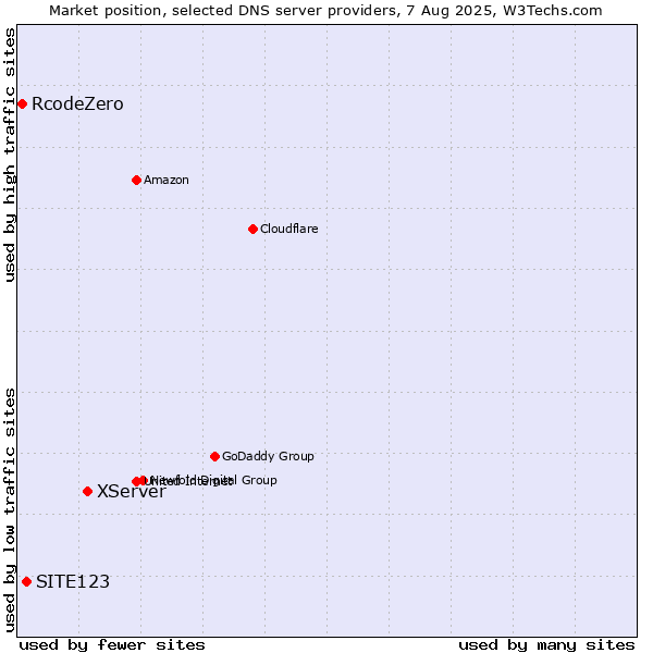 Market position of XServer vs. SITE123 vs. RcodeZero