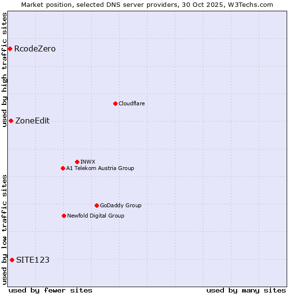 Market position of SITE123 vs. ZoneEdit vs. RcodeZero