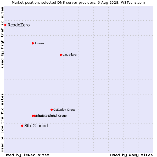 Market position of SiteGround vs. RcodeZero