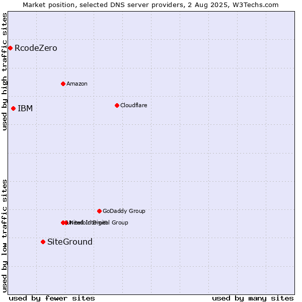 Market position of SiteGround vs. IBM vs. RcodeZero