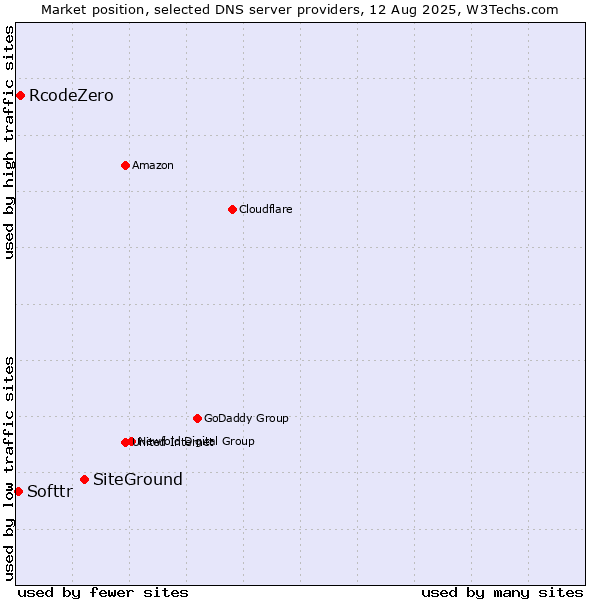 Market position of SiteGround vs. RcodeZero vs. Softtr