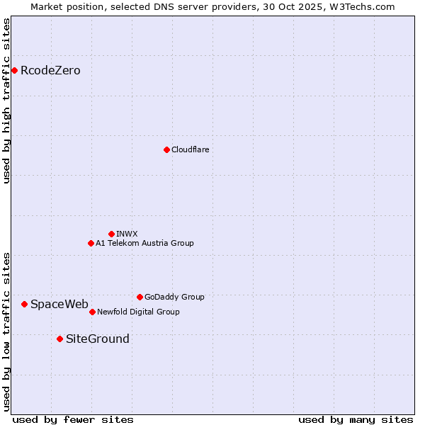 Market position of SiteGround vs. SpaceWeb vs. RcodeZero