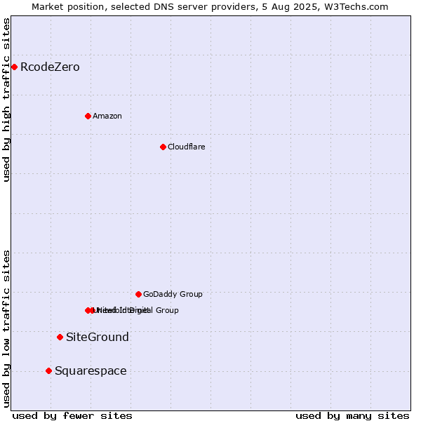 Market position of SiteGround vs. Squarespace vs. RcodeZero