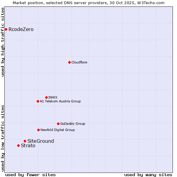 Market position of SiteGround vs. Strato vs. RcodeZero