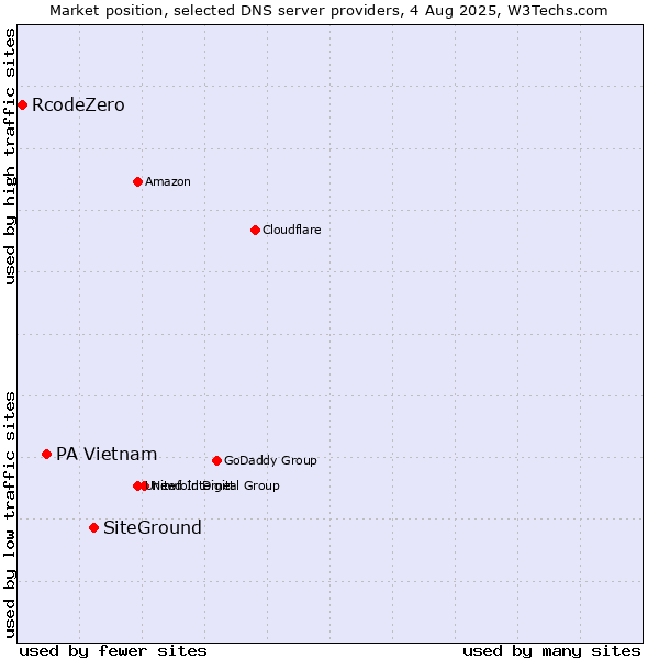 Market position of SiteGround vs. PA Vietnam vs. RcodeZero