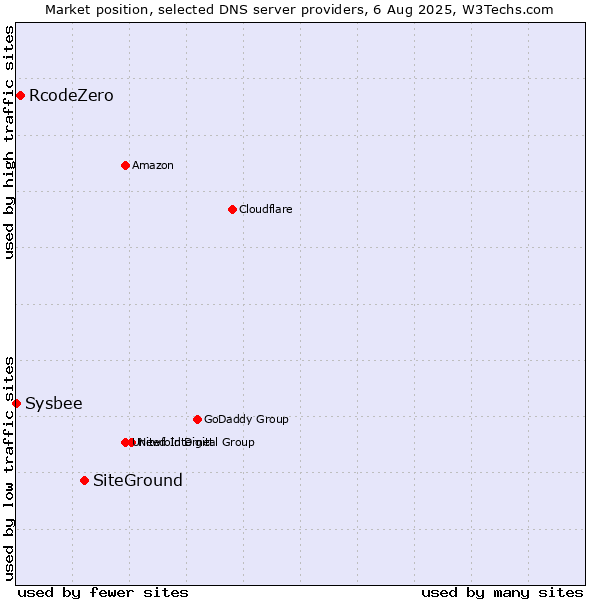Market position of SiteGround vs. RcodeZero vs. Sysbee