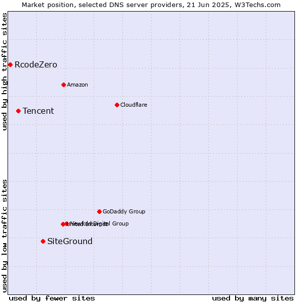 Market position of SiteGround vs. Tencent vs. RcodeZero