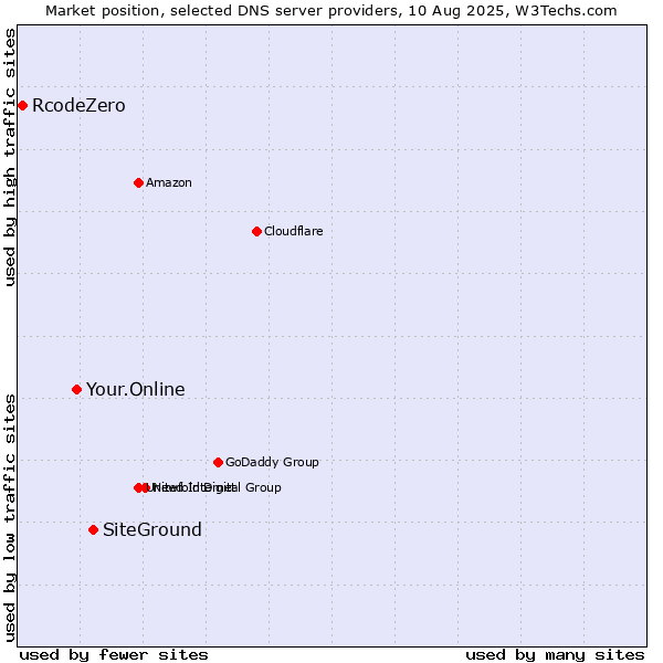 Market position of SiteGround vs. Your.Online vs. RcodeZero
