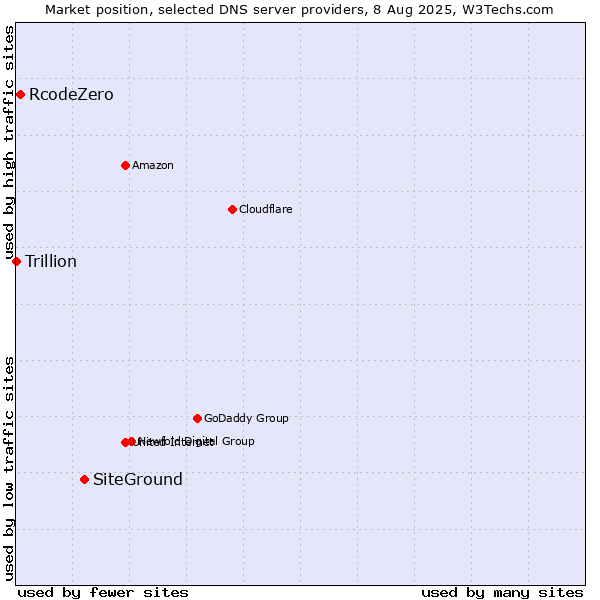 Market position of SiteGround vs. RcodeZero vs. Trillion