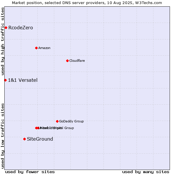 Market position of SiteGround vs. RcodeZero vs. 1&1 Versatel