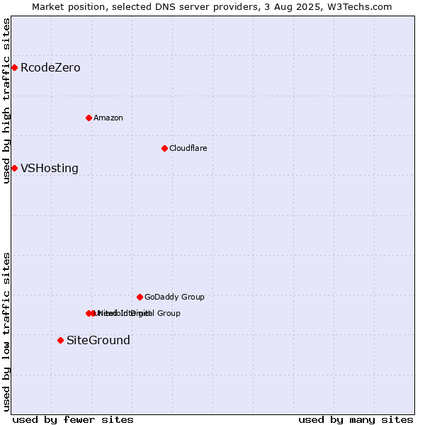 Market position of SiteGround vs. VSHosting vs. RcodeZero
