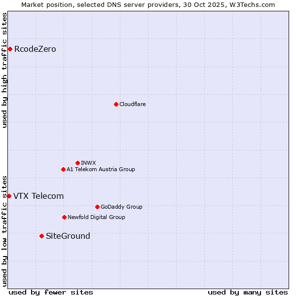 Market position of SiteGround vs. RcodeZero vs. VTX Telecom