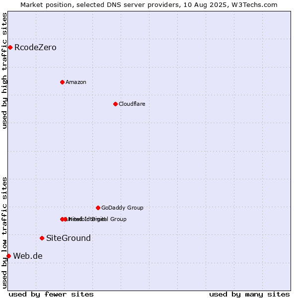 Market position of SiteGround vs. RcodeZero vs. Web.de