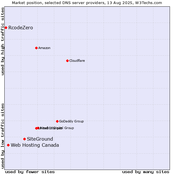 Market position of SiteGround vs. Web Hosting Canada vs. RcodeZero