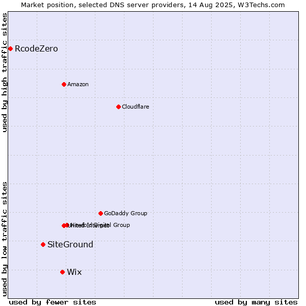 Market position of Wix vs. SiteGround vs. RcodeZero