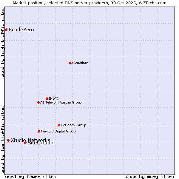 Market position of SiteGround vs. Xtudio Networks vs. RcodeZero