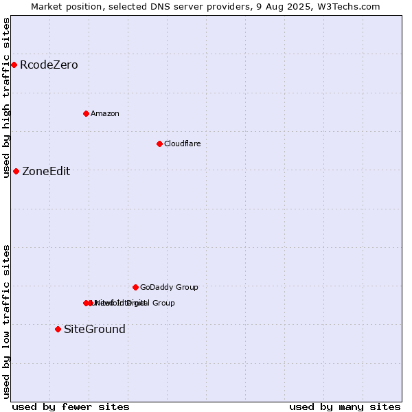 Market position of SiteGround vs. ZoneEdit vs. RcodeZero