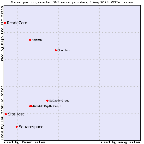 Market position of Squarespace vs. SiteHost vs. RcodeZero