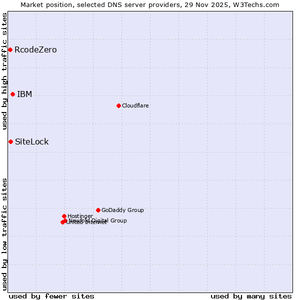 Market position of IBM vs. SiteLock vs. RcodeZero