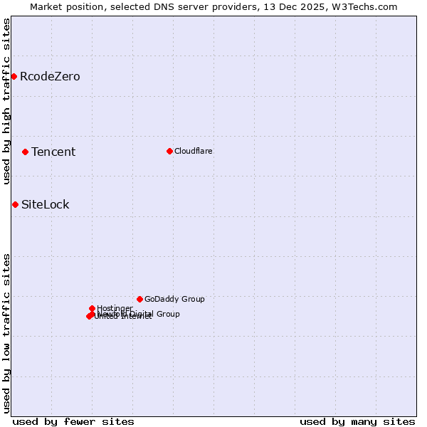 Market position of Tencent vs. SiteLock vs. RcodeZero