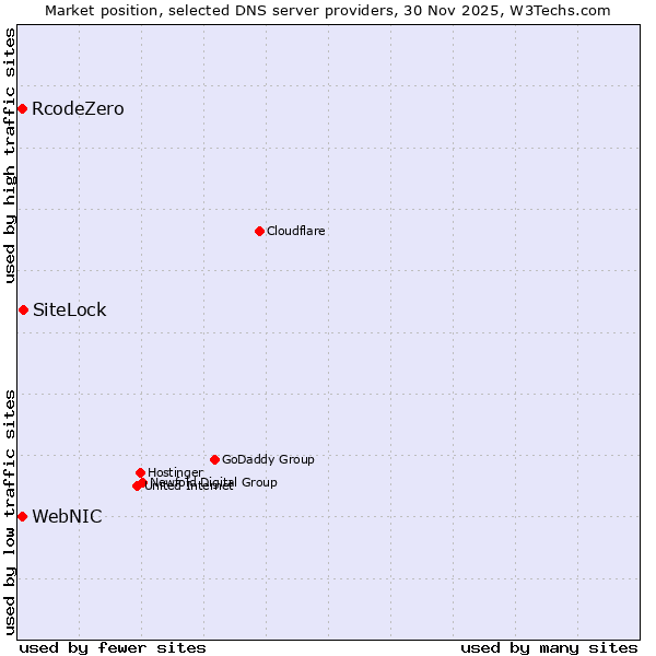 Market position of SiteLock vs. WebNIC vs. RcodeZero