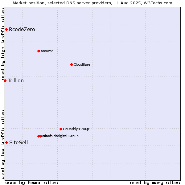 Market position of SiteSell vs. RcodeZero vs. Trillion