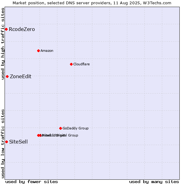 Market position of ZoneEdit vs. SiteSell vs. RcodeZero