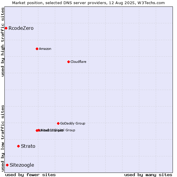 Market position of Strato vs. Sitezoogle vs. RcodeZero