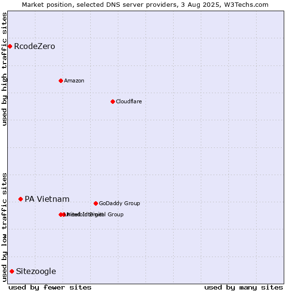 Market position of PA Vietnam vs. Sitezoogle vs. RcodeZero