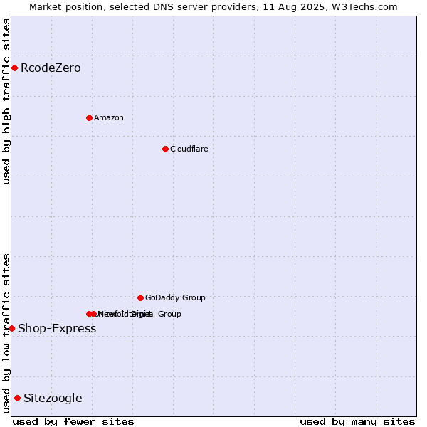 Market position of Sitezoogle vs. RcodeZero vs. Shop-Express