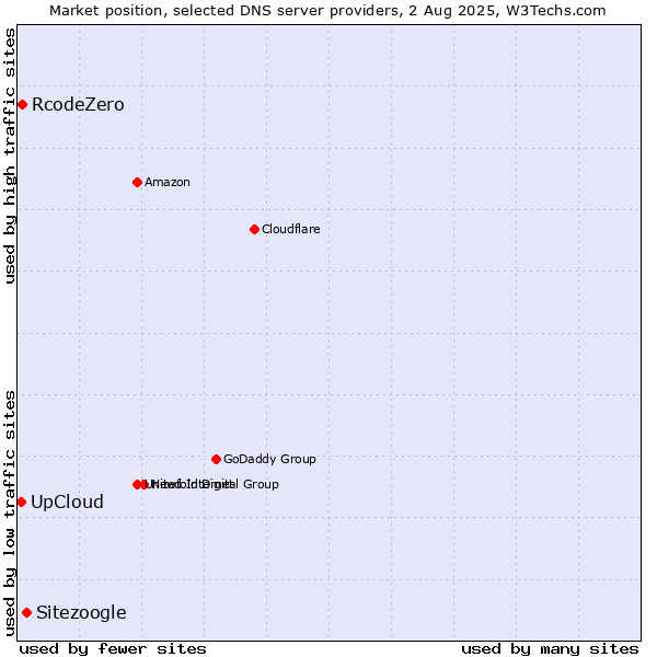 Market position of Sitezoogle vs. UpCloud vs. RcodeZero