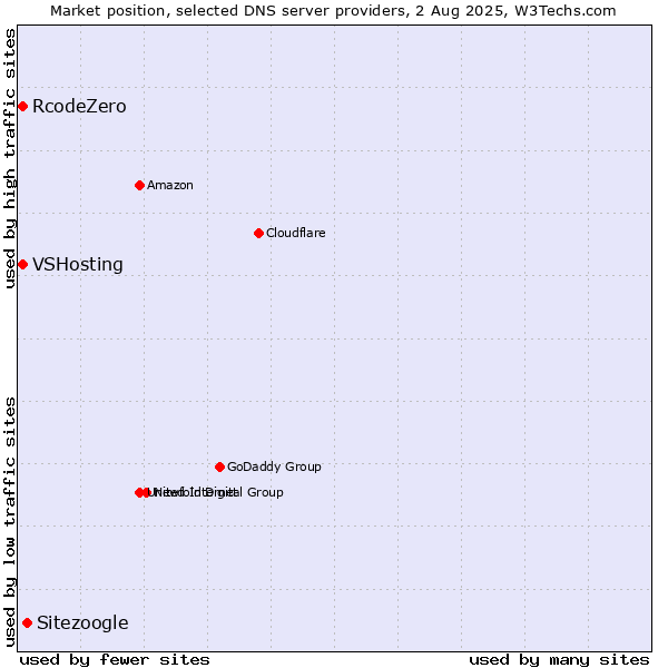 Market position of Sitezoogle vs. VSHosting vs. RcodeZero