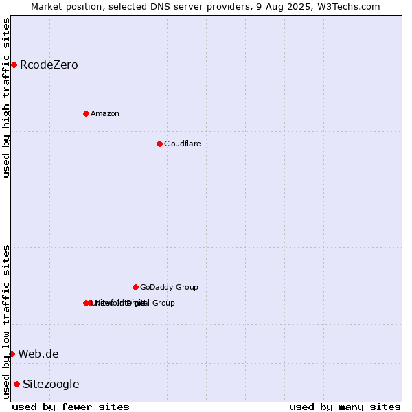 Market position of Sitezoogle vs. RcodeZero vs. Web.de