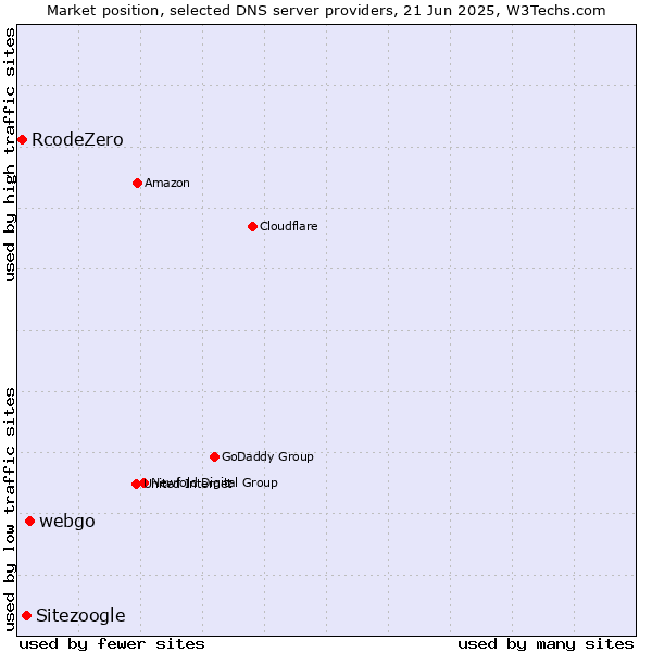Market position of webgo vs. Sitezoogle vs. RcodeZero