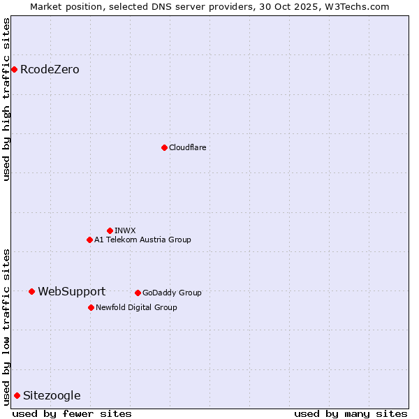 Market position of WebSupport vs. Sitezoogle vs. RcodeZero