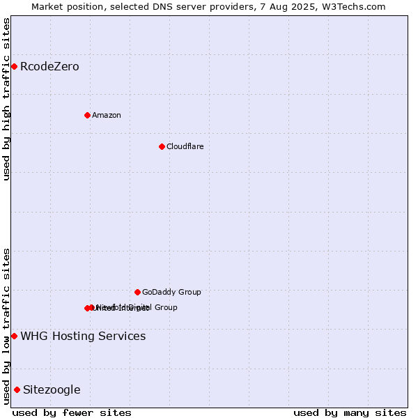 Market position of Sitezoogle vs. RcodeZero vs. WHG Hosting Services