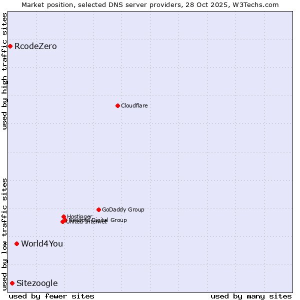 Market position of World4You vs. Sitezoogle vs. RcodeZero
