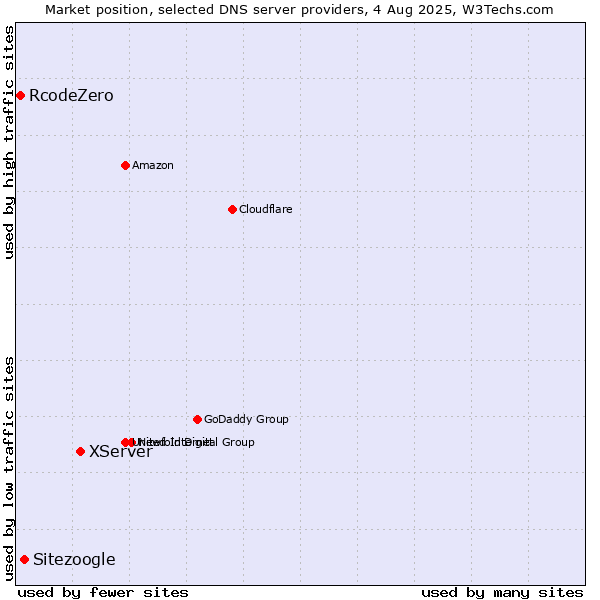 Market position of XServer vs. Sitezoogle vs. RcodeZero