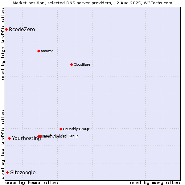 Market position of Yourhosting vs. Sitezoogle vs. RcodeZero