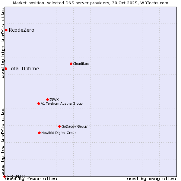 Market position of RcodeZero vs. Total Uptime vs. SK-NIC