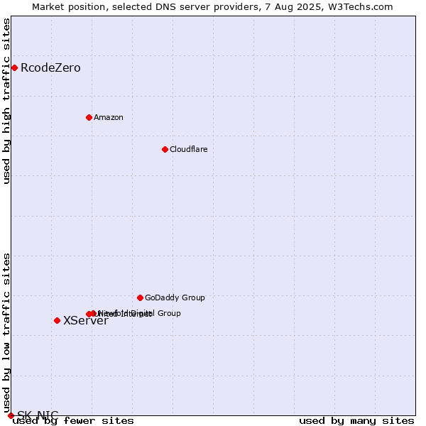 Market position of XServer vs. RcodeZero vs. SK-NIC