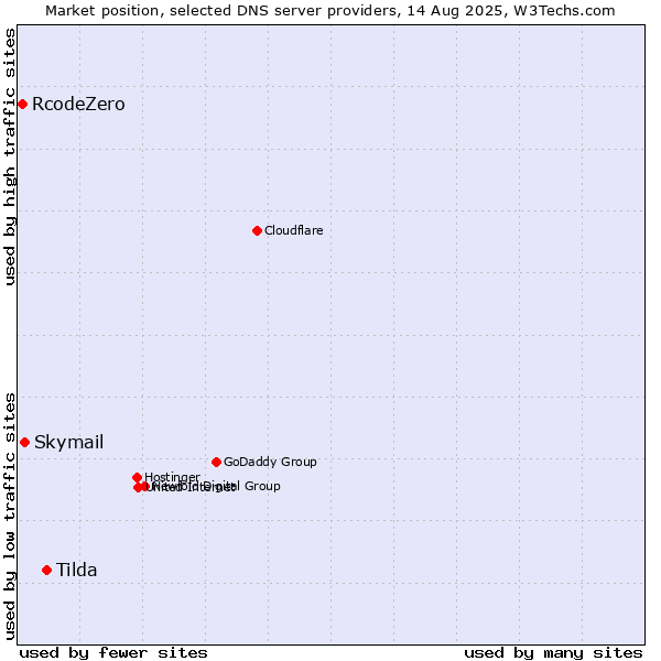Market position of Tilda vs. Skymail vs. RcodeZero