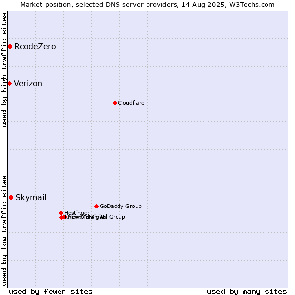 Market position of Skymail vs. RcodeZero vs. Verizon
