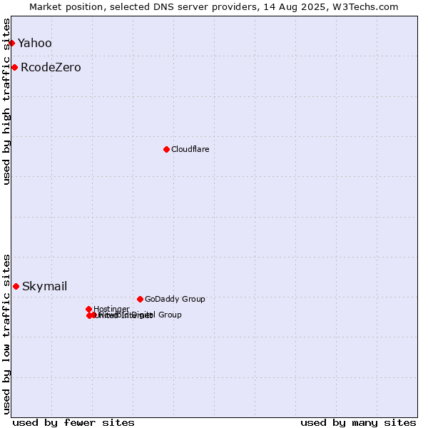 Market position of Skymail vs. RcodeZero vs. Yahoo