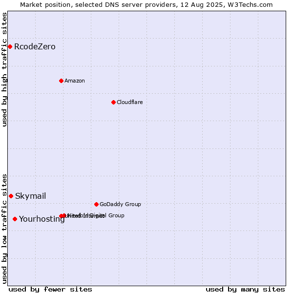 Market position of Yourhosting vs. Skymail vs. RcodeZero