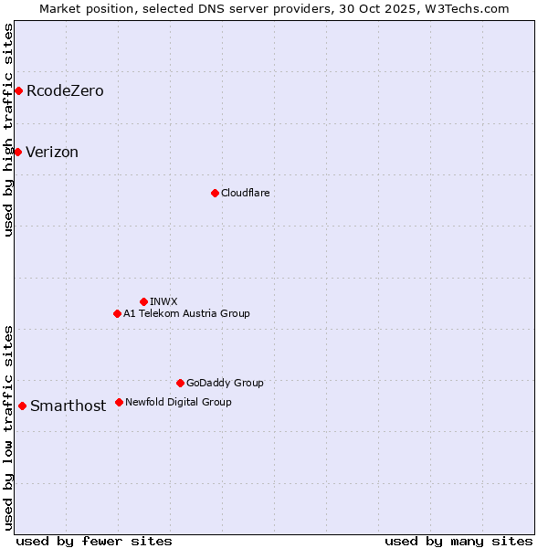 Market position of Smarthost vs. RcodeZero vs. Verizon