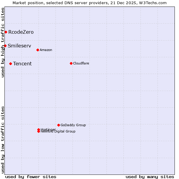 Market position of Tencent vs. RcodeZero vs. Smileserv